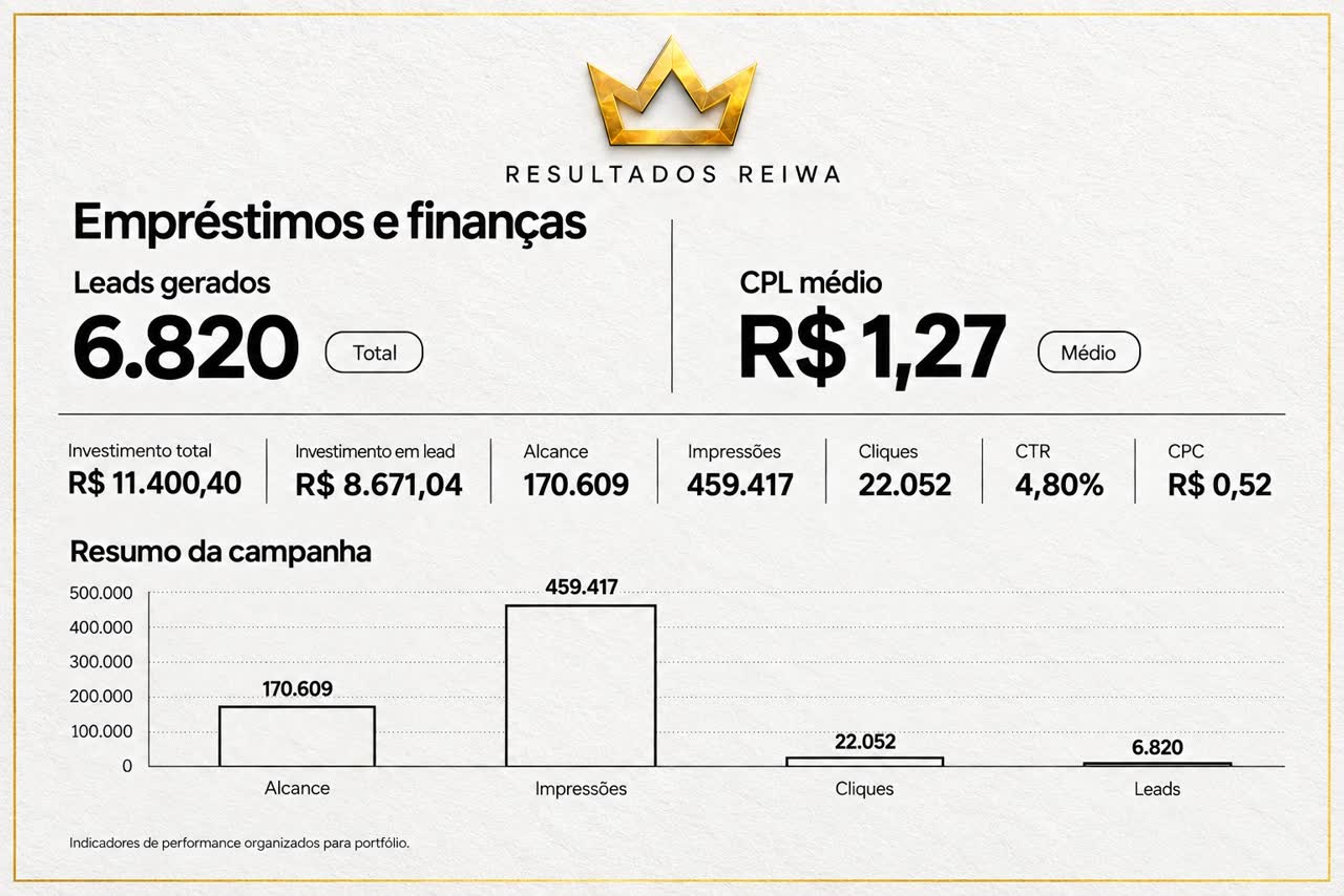 Painel da campanha de empréstimos e finanças: 6.820 leads gerados, CPL médio de R$ 1,27, R$ 11.400,40 investidos, 170.609 de alcance, 459.417 impressões, 22.052 cliques, CTR de 4,80% e CPC de R$ 0,52
