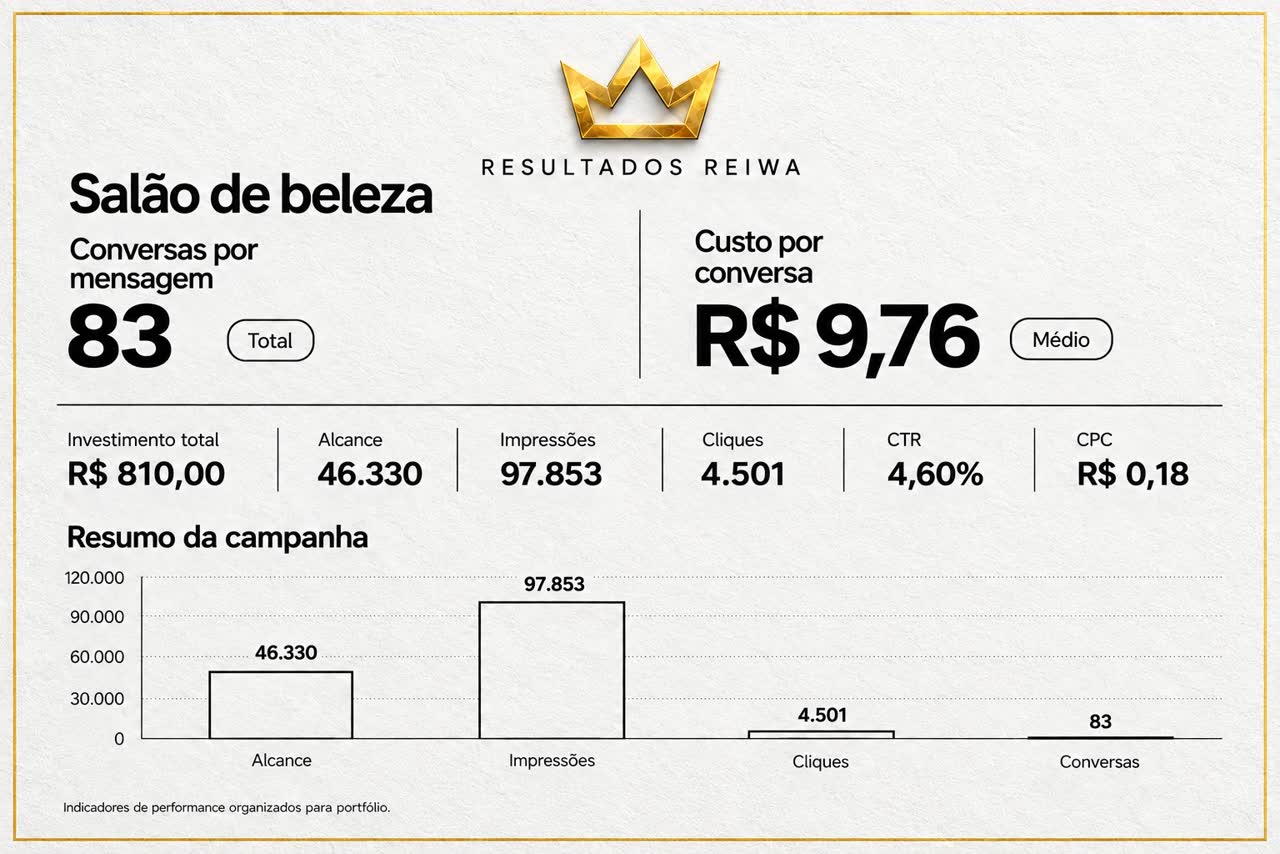 Painel da campanha de um salão de beleza: 83 conversas por mensagem, custo de R$ 9,76 por conversa, R$ 810,00 investidos, 46.330 de alcance, 97.853 impressões, 4.501 cliques, CTR de 4,60% e CPC de R$ 0,18