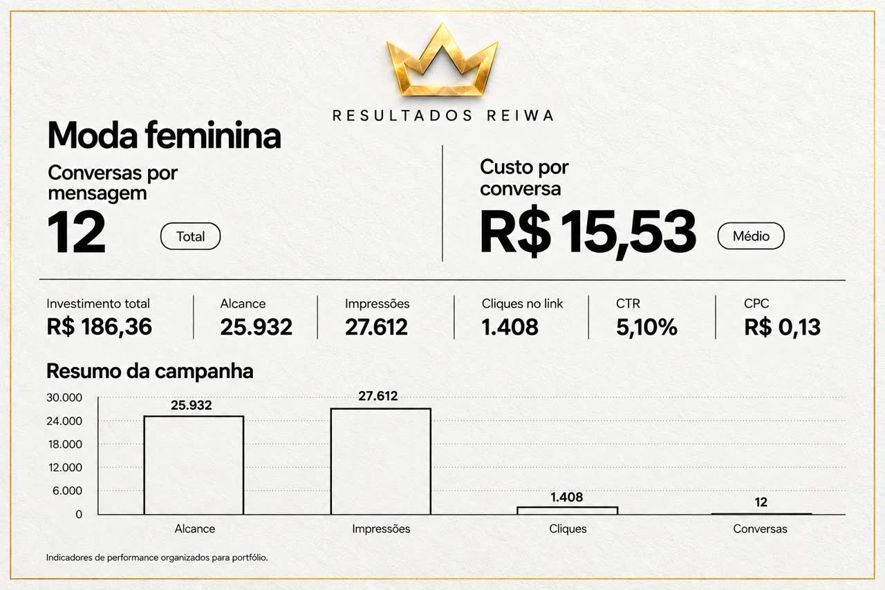 Painel da campanha de uma loja de moda feminina: 12 conversas por mensagem, custo de R$ 15,53 por conversa, R$ 186,36 investidos, 25.932 de alcance, 27.612 impressões, 1.408 cliques no link, CTR de 5,10% e CPC de R$ 0,13